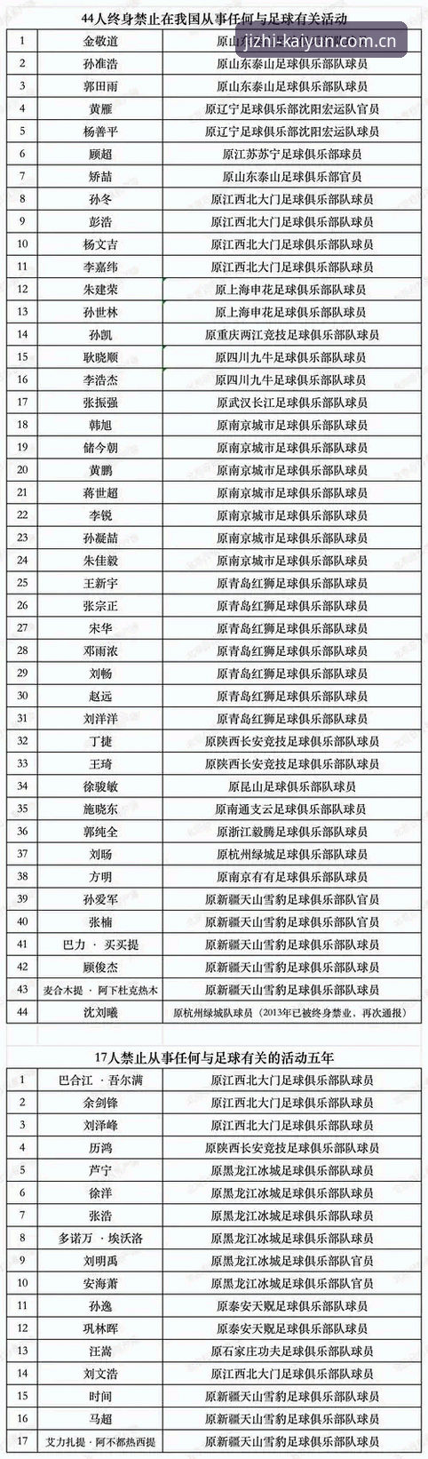 揭秘中国足协第三批禁足名单背后的足球乱象：从俱乐部高管到球员的行业整顿